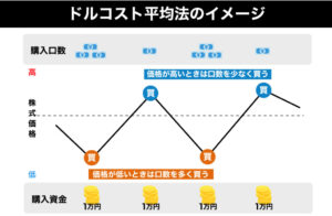 ドルコスト平均法の概念図（価格が高い時は少なく、安い時は多く買える様子を示したグラフ）